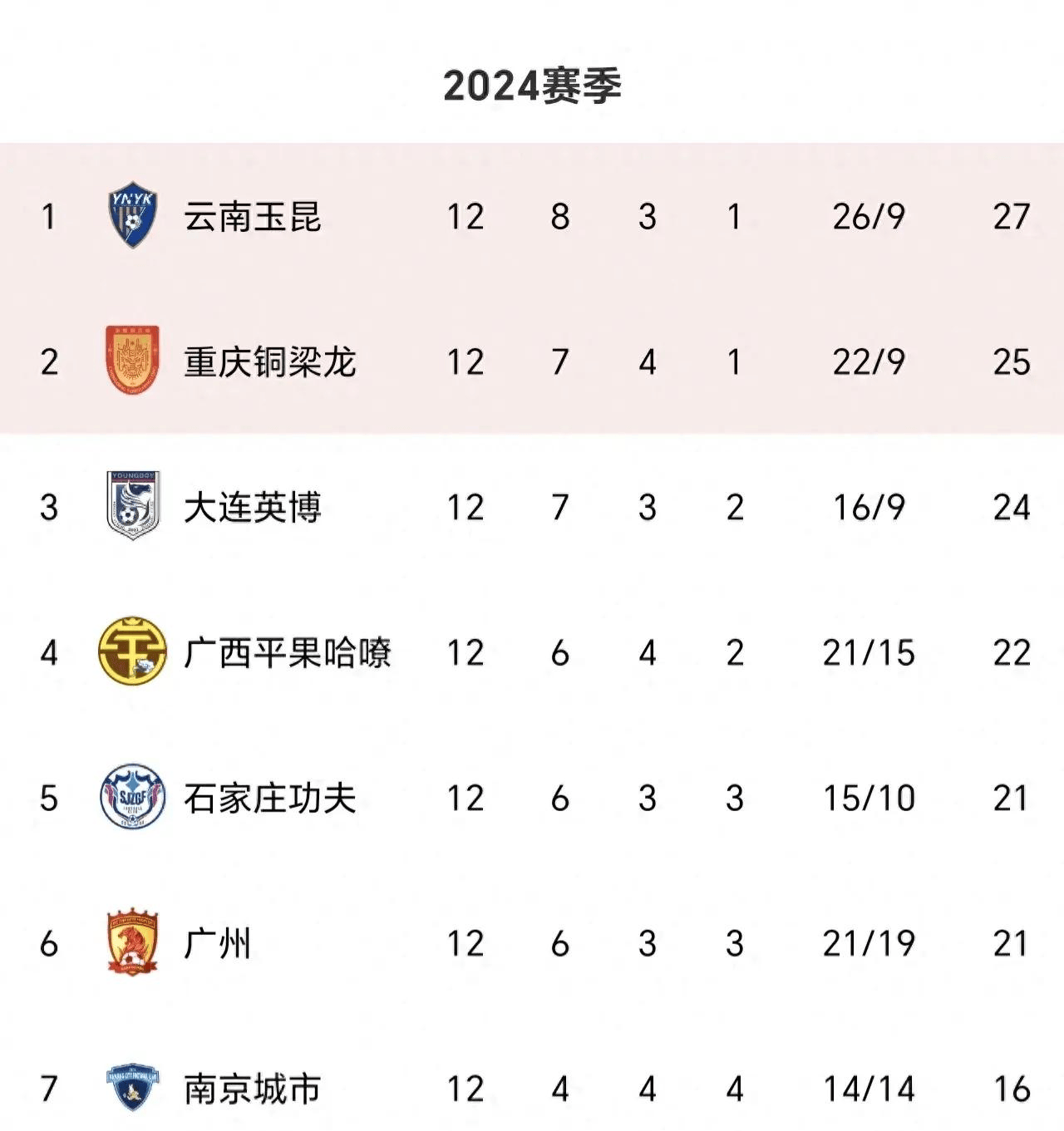 华体会-中甲联赛积分榜：重庆连胜稳居前二，广州豹8分落后冲超区