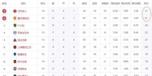 华体会app-中甲联赛积分榜：重庆铜梁龙喜迎三连胜稳居前两名，广州豹落后冲超区8分的简单介绍