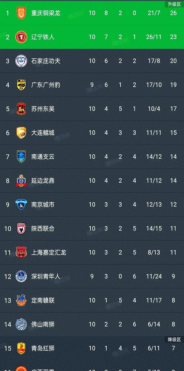 中甲积分榜2-0胜广州，延边龙鼎主场8战全胜，力争保四的简单介绍