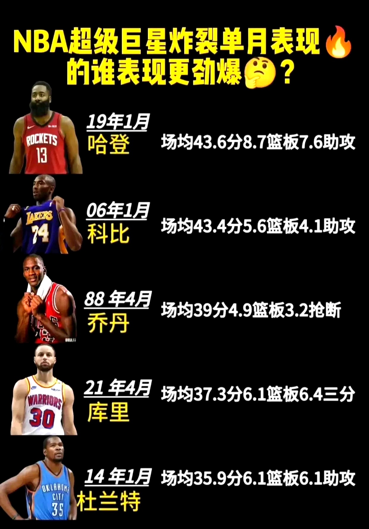 关于NBA球员的离婚率高达86%，就像命中率86%一样离谱的信息