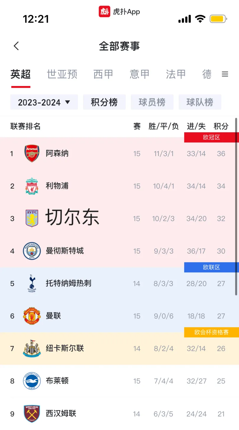 15郎17郎？BIG6还是BIG6！霸榜转会支出前7或更进一步