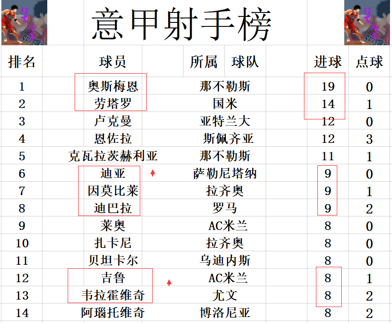 华体会-青年队连续大比分胜出，意甲外积分榜高居榜首的简单介绍
