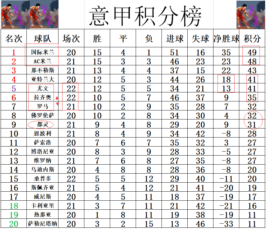 青年队连续大比分胜出，意甲外积分榜高居榜首的简单介绍
